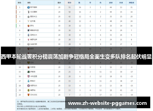 西甲本轮战罢积分榜震荡加剧争冠格局全面生变多队排名起伏明显